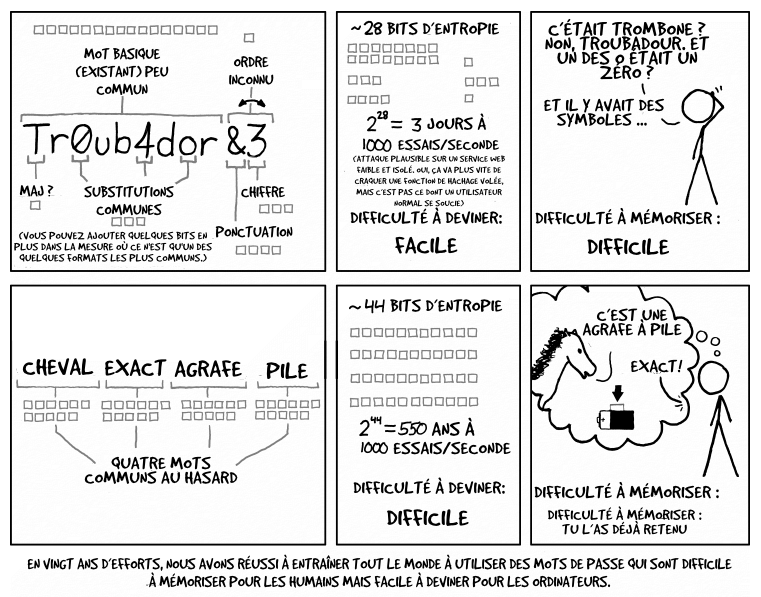 Image : planche de BD décrivant la construction d'un mot de passe en utilisant des mots choisis aléatoirement, ce qui les rend à la fois plus longs donc robustes et plus simples à retenir.